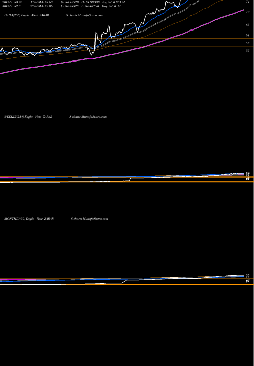 Trend of South African ZARARS TrendLines South African Rand / Argentine Peso ZARARS share FOREX Stock Exchange 