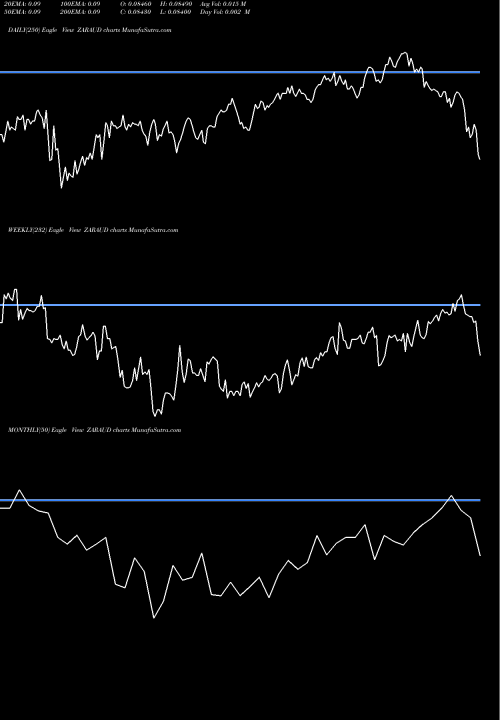 Trend of South African ZARAUD TrendLines South African Rand / Australian Dollar ZARAUD share FOREX Stock Exchange 