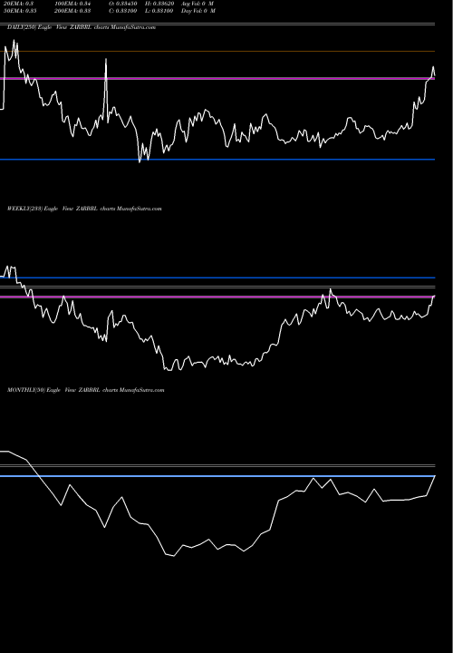 Trend of South African ZARBRL TrendLines South African Rand / Brazilian Real ZARBRL share FOREX Stock Exchange 