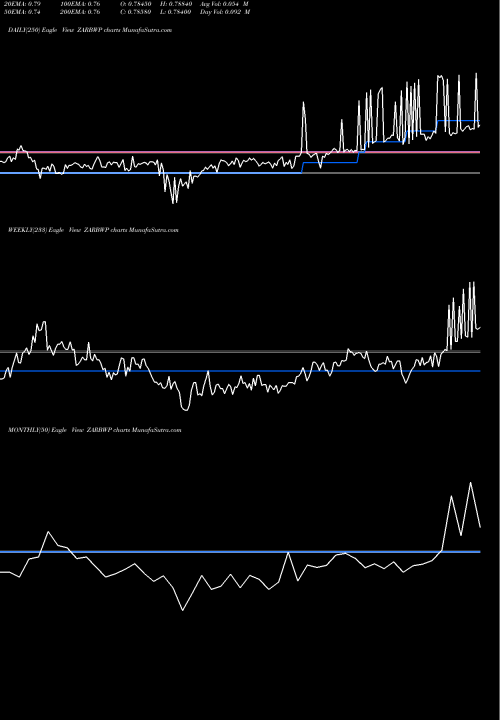 Trend of South African ZARBWP TrendLines South African Rand / Pula ZARBWP share FOREX Stock Exchange 