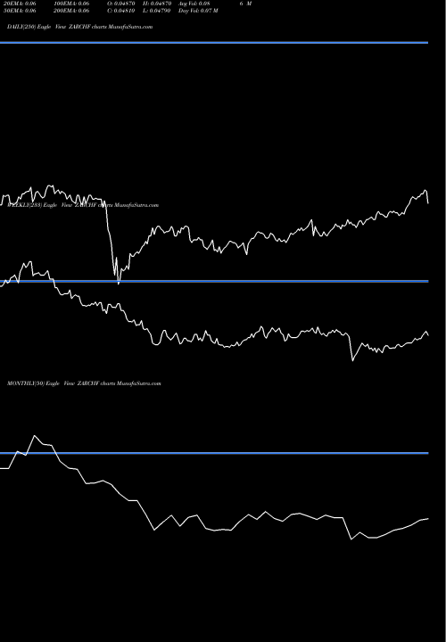 Trend of South African ZARCHF TrendLines South African Rand / Swiss Franc ZARCHF share FOREX Stock Exchange 