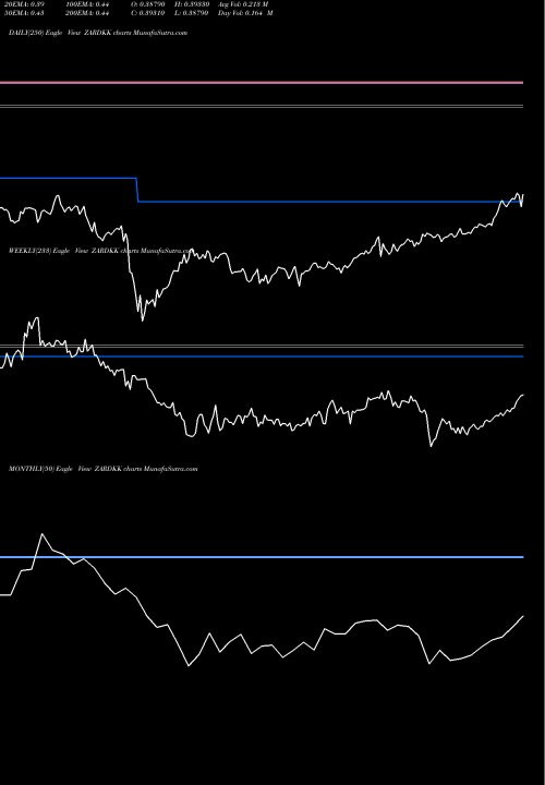 Trend of South African ZARDKK TrendLines South African Rand / Danish Krone ZARDKK share FOREX Stock Exchange 