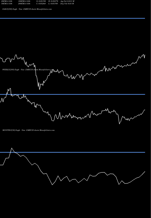 Trend of South African ZAREUR TrendLines South African Rand / Euro Dollar ZAREUR share FOREX Stock Exchange 