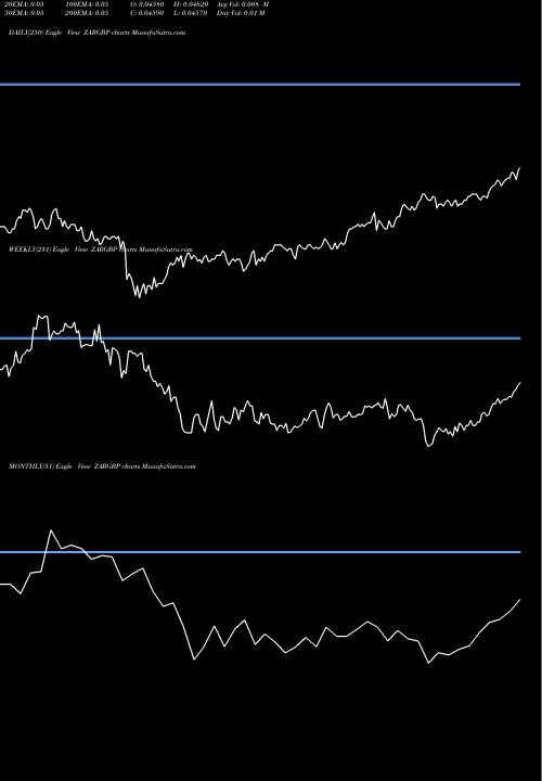 Trend of South African ZARGBP TrendLines South African Rand / Pound Sterling ZARGBP share FOREX Stock Exchange 