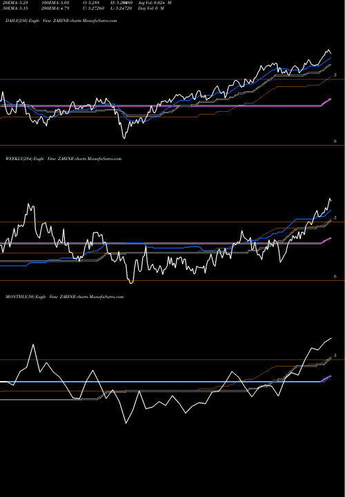 Trend of South African ZARINR TrendLines South African Rand / Indian Rupee ZARINR share FOREX Stock Exchange 
