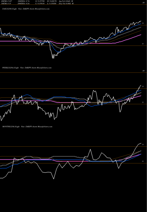 Trend of South African ZARJPY TrendLines South African Rand / Japanese Yen ZARJPY share FOREX Stock Exchange 