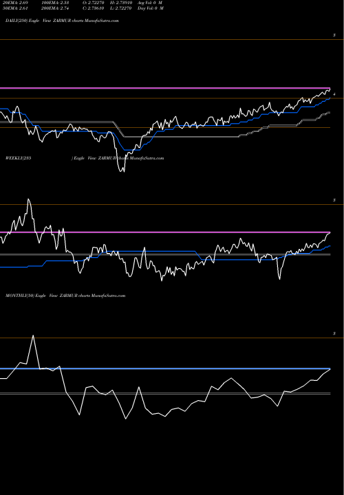 Trend of South African ZARMUR TrendLines South African Rand / Mauritius Rupee ZARMUR share FOREX Stock Exchange 