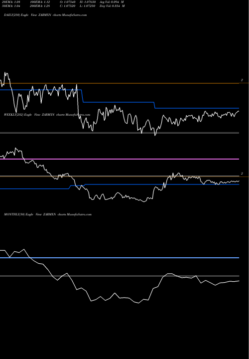Trend of South African ZARMXN TrendLines South African Rand / Mexican Peso ZARMXN share FOREX Stock Exchange 