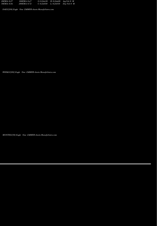 Trend of South African ZARMYR TrendLines South African Rand / Malaysian Ringgit ZARMYR share FOREX Stock Exchange 