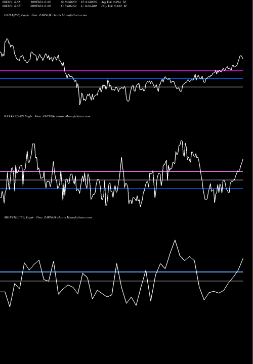 Trend of South African ZARNOK TrendLines South African Rand / Norwegian Krone ZARNOK share FOREX Stock Exchange 
