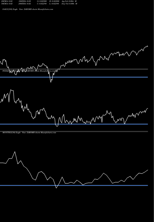 Trend of South African ZAROMR TrendLines South African Rand / Rial Omani ZAROMR share FOREX Stock Exchange 