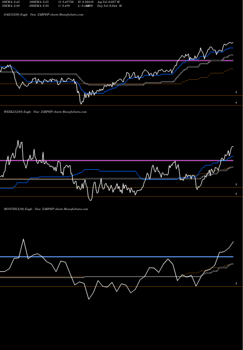 Trend of South African ZARPHP TrendLines South African Rand / Philippine Peso ZARPHP share FOREX Stock Exchange 