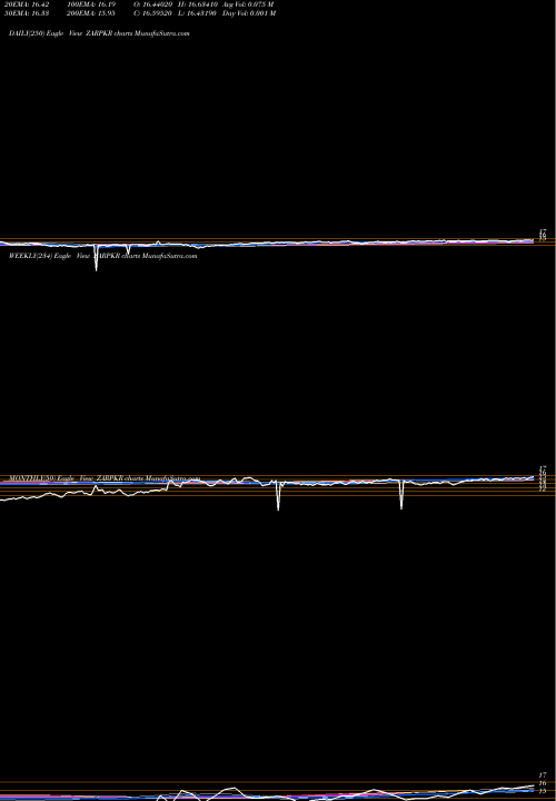 Trend of South African ZARPKR TrendLines South African Rand / Pakistan Rupee ZARPKR share FOREX Stock Exchange 