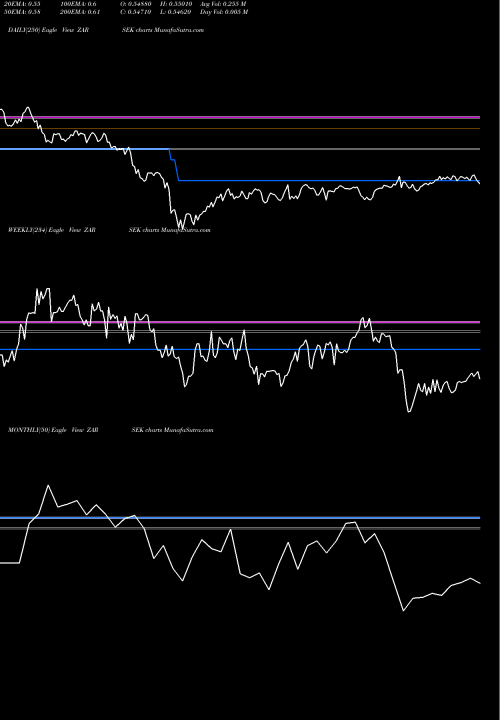 Trend of South African ZARSEK TrendLines South African Rand / Swedish Krona ZARSEK share FOREX Stock Exchange 