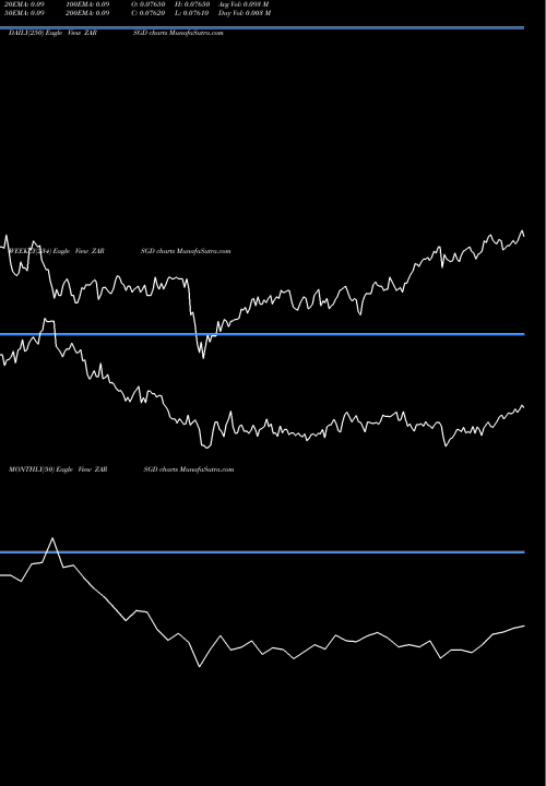 Trend of South African ZARSGD TrendLines South African Rand / Singapore Dollar ZARSGD share FOREX Stock Exchange 