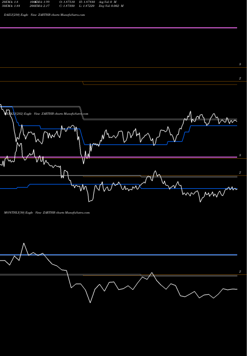 Trend of South African ZARTHB TrendLines South African Rand / Thai Baht ZARTHB share FOREX Stock Exchange 