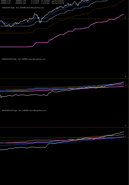 Trend of South African ZARTRY TrendLines South African Rand / Turkish Lira ZARTRY share FOREX Stock Exchange 