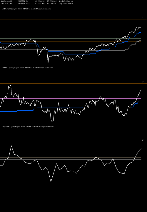 Trend of South African ZARTWD TrendLines South African Rand / New Taiwan Dollar ZARTWD share FOREX Stock Exchange 