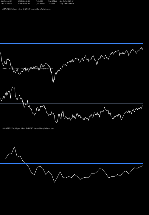 Trend of South African ZARUSD TrendLines South African Rand / US Dollar ZARUSD share FOREX Stock Exchange 