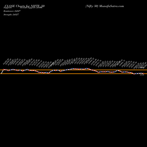 Nifty 50 (NIFTY_50) forecast target analysis (Buy Sell