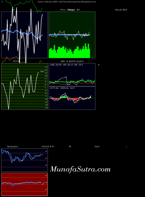 INDICES CAD Total Advancing Stocks ADVX All indicator, CAD Total Advancing Stocks ADVX indicators All technical analysis, CAD Total Advancing Stocks ADVX indicators All free charts, CAD Total Advancing Stocks ADVX indicators All historical values INDICES