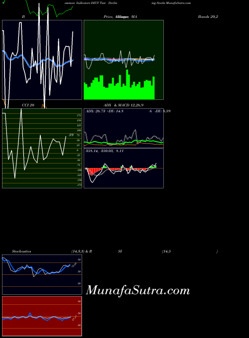 Tsxv Declining indicators chart 