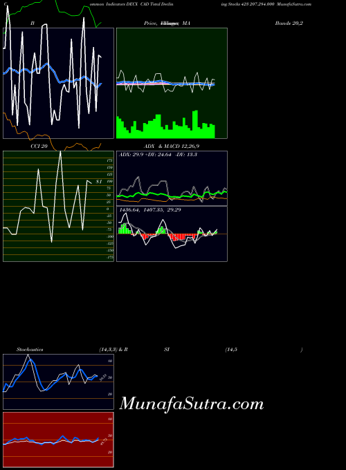 Cad Total indicators chart 