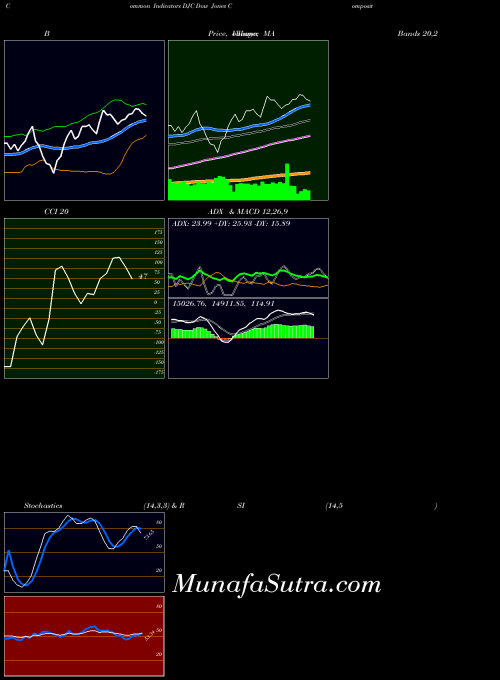 Dow Jones (DJC) forecast target analysis (Buy Sell Dow