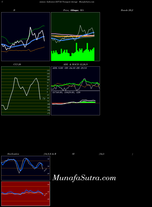 Dj Transport indicators chart 