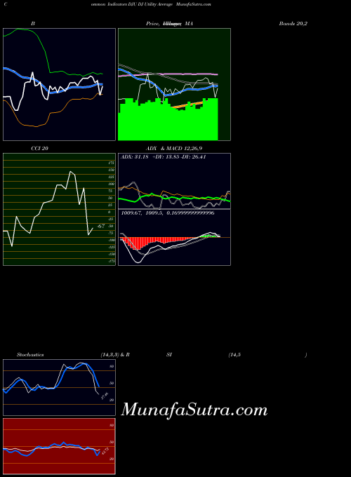 INDICES DJ Utility Average DJU All indicator, DJ Utility Average DJU indicators All technical analysis, DJ Utility Average DJU indicators All free charts, DJ Utility Average DJU indicators All historical values INDICES