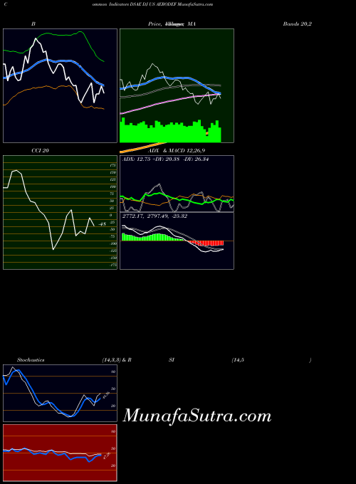 INDICES DJ US AERODEF DSAE All indicator, DJ US AERODEF DSAE indicators All technical analysis, DJ US AERODEF DSAE indicators All free charts, DJ US AERODEF DSAE indicators All historical values INDICES