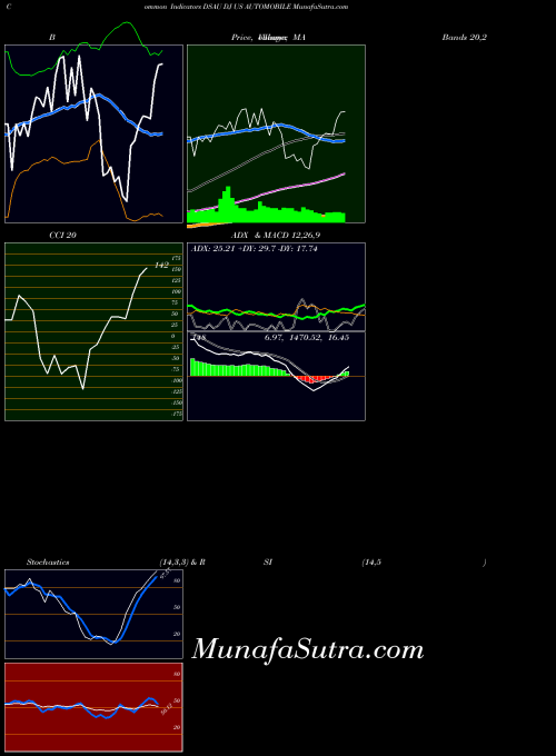 Dj Us indicators chart 