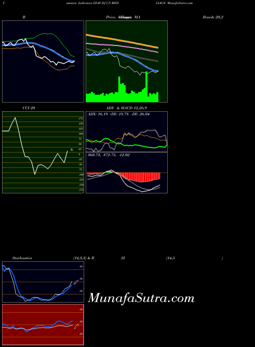 Dj Us indicators chart 