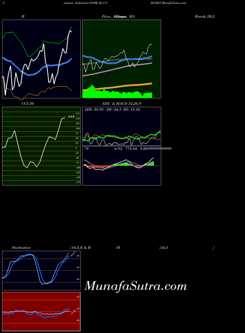 INDICES DJ US BANKS DSBK All indicator, DJ US BANKS DSBK indicators All technical analysis, DJ US BANKS DSBK indicators All free charts, DJ US BANKS DSBK indicators All historical values INDICES