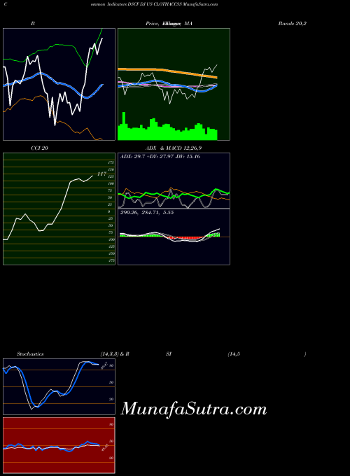 Dj Us indicators chart 