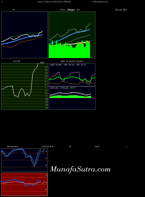 INDICES DJ US TRAVLEIS DSCG RSI indicator, DJ US TRAVLEIS DSCG indicators RSI technical analysis, DJ US TRAVLEIS DSCG indicators RSI free charts, DJ US TRAVLEIS DSCG indicators RSI historical values INDICES