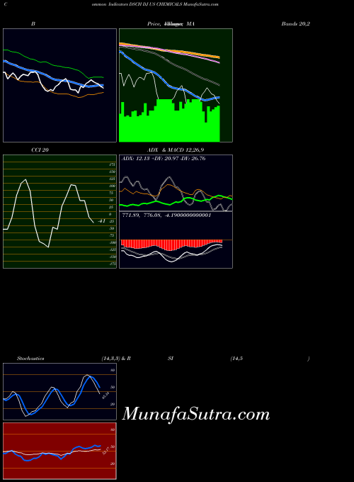 INDICES DJ US CHEMICALS DSCH All indicator, DJ US CHEMICALS DSCH indicators All technical analysis, DJ US CHEMICALS DSCH indicators All free charts, DJ US CHEMICALS DSCH indicators All historical values INDICES