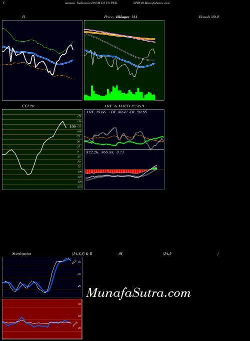 Dj Us indicators chart 
