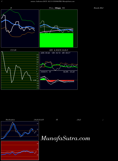 INDICES DJ US CONSMATRLS DSCN All indicator, DJ US CONSMATRLS DSCN indicators All technical analysis, DJ US CONSMATRLS DSCN indicators All free charts, DJ US CONSMATRLS DSCN indicators All historical values INDICES