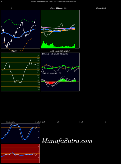 Dj Us (DSCX) forecast target analysis (Buy Sell Dj Us