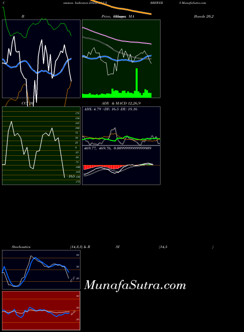 INDICES DJ US BREWERS DSDB All indicator, DJ US BREWERS DSDB indicators All technical analysis, DJ US BREWERS DSDB indicators All free charts, DJ US BREWERS DSDB indicators All historical values INDICES