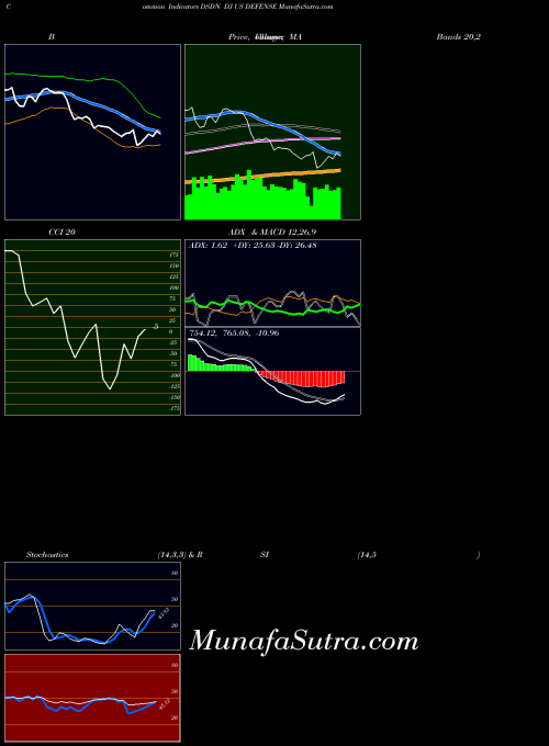 INDICES DJ US DEFENSE DSDN All indicator, DJ US DEFENSE DSDN indicators All technical analysis, DJ US DEFENSE DSDN indicators All free charts, DJ US DEFENSE DSDN indicators All historical values INDICES