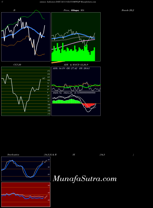 Dj Us indicators chart 