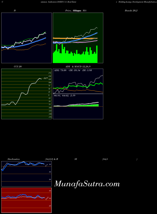 INDICES U.S. Real Estate Holding & Development DSEH All indicator, U.S. Real Estate Holding & Development DSEH indicators All technical analysis, U.S. Real Estate Holding & Development DSEH indicators All free charts, U.S. Real Estate Holding & Development DSEH indicators All historical values INDICES