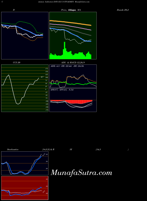 INDICES DJ US FINADMIN DSFA All indicator, DJ US FINADMIN DSFA indicators All technical analysis, DJ US FINADMIN DSFA indicators All free charts, DJ US FINADMIN DSFA indicators All historical values INDICES