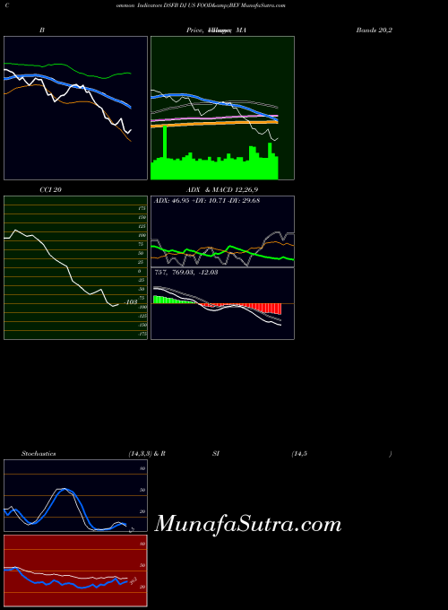 INDICES DJ US FOOD&BEV DSFB MACD indicator, DJ US FOOD&BEV DSFB indicators MACD technical analysis, DJ US FOOD&BEV DSFB indicators MACD free charts, DJ US FOOD&BEV DSFB indicators MACD historical values INDICES