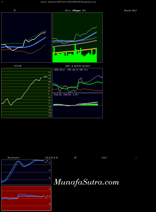 Dj Us indicators chart 