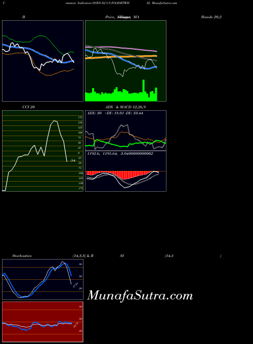 INDICES DJ US FOODRTWHSL DSFD All indicator, DJ US FOODRTWHSL DSFD indicators All technical analysis, DJ US FOODRTWHSL DSFD indicators All free charts, DJ US FOODRTWHSL DSFD indicators All historical values INDICES