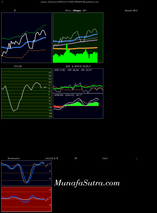 INDICES DJ US INDUSTMACH DSFE All indicator, DJ US INDUSTMACH DSFE indicators All technical analysis, DJ US INDUSTMACH DSFE indicators All free charts, DJ US INDUSTMACH DSFE indicators All historical values INDICES