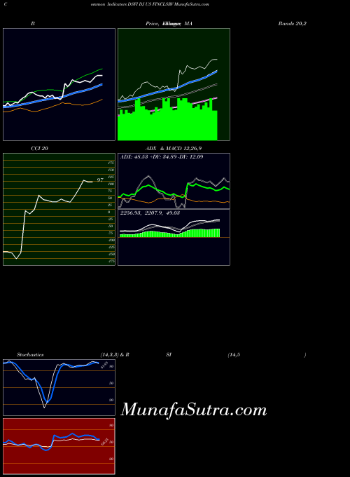 Dj Us indicators chart 